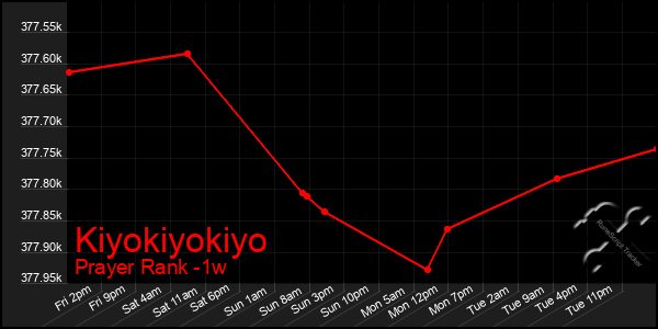 Last 7 Days Graph of Kiyokiyokiyo