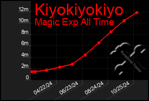 Total Graph of Kiyokiyokiyo