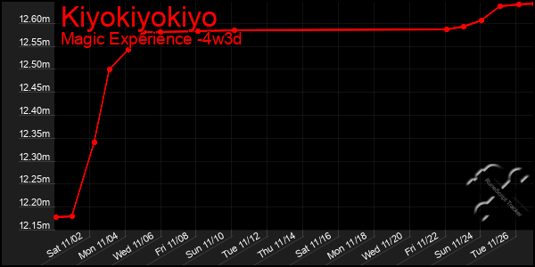 Last 31 Days Graph of Kiyokiyokiyo