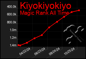 Total Graph of Kiyokiyokiyo