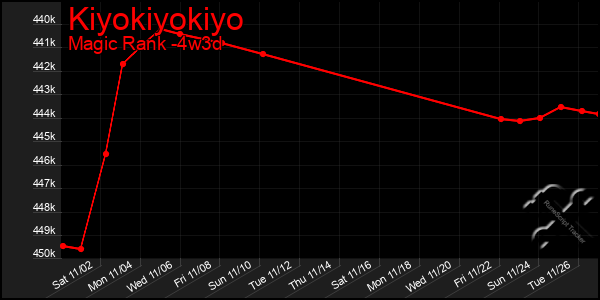 Last 31 Days Graph of Kiyokiyokiyo