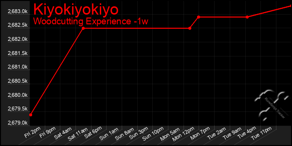 Last 7 Days Graph of Kiyokiyokiyo