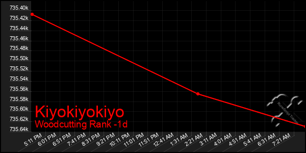 Last 24 Hours Graph of Kiyokiyokiyo