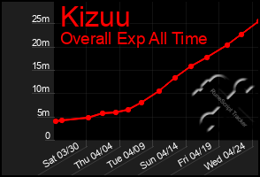 Total Graph of Kizuu