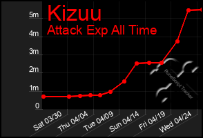 Total Graph of Kizuu