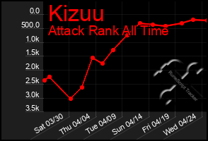 Total Graph of Kizuu