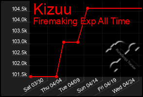 Total Graph of Kizuu