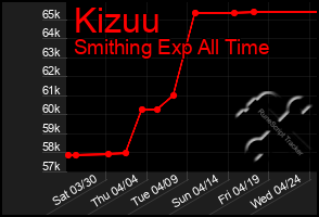 Total Graph of Kizuu