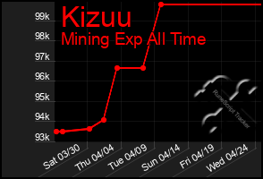 Total Graph of Kizuu