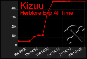 Total Graph of Kizuu