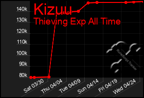 Total Graph of Kizuu