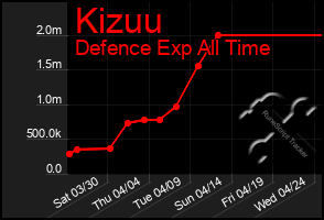 Total Graph of Kizuu