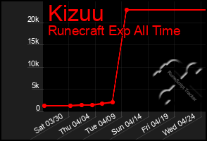 Total Graph of Kizuu