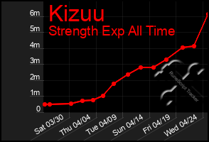 Total Graph of Kizuu