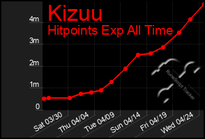 Total Graph of Kizuu