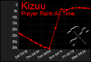 Total Graph of Kizuu