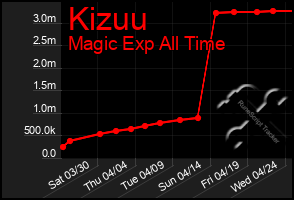 Total Graph of Kizuu