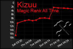 Total Graph of Kizuu