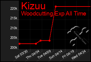 Total Graph of Kizuu