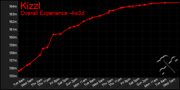 Last 31 Days Graph of Kizzl