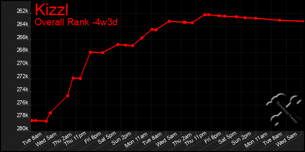 Last 31 Days Graph of Kizzl