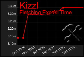 Total Graph of Kizzl