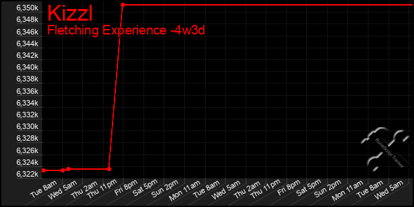 Last 31 Days Graph of Kizzl