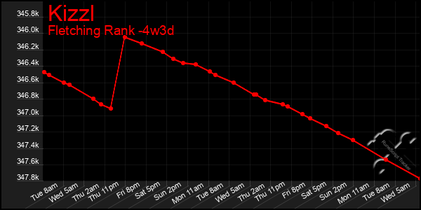 Last 31 Days Graph of Kizzl