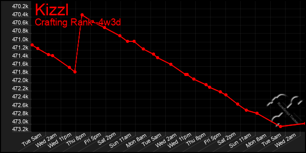 Last 31 Days Graph of Kizzl