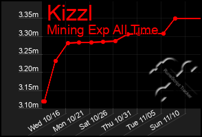 Total Graph of Kizzl