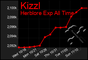 Total Graph of Kizzl