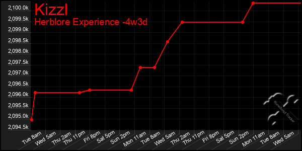 Last 31 Days Graph of Kizzl