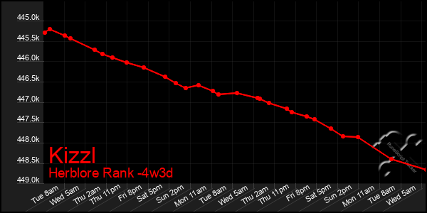 Last 31 Days Graph of Kizzl