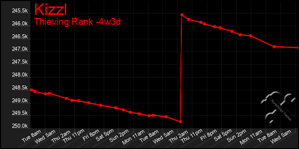 Last 31 Days Graph of Kizzl