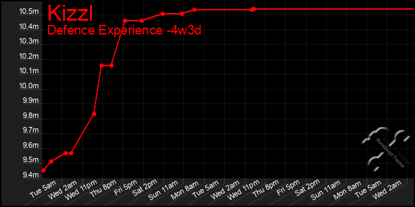 Last 31 Days Graph of Kizzl