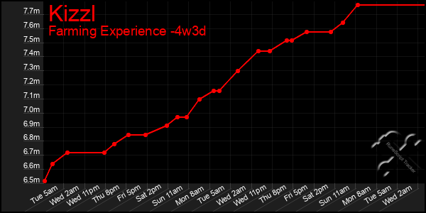 Last 31 Days Graph of Kizzl