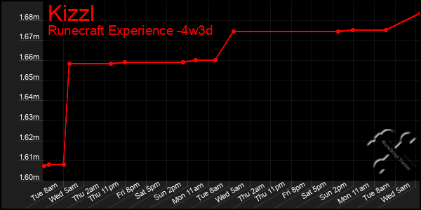 Last 31 Days Graph of Kizzl