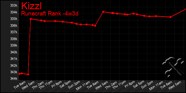 Last 31 Days Graph of Kizzl