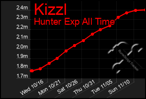 Total Graph of Kizzl