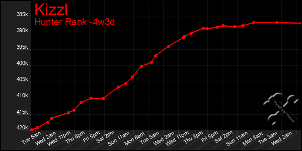 Last 31 Days Graph of Kizzl