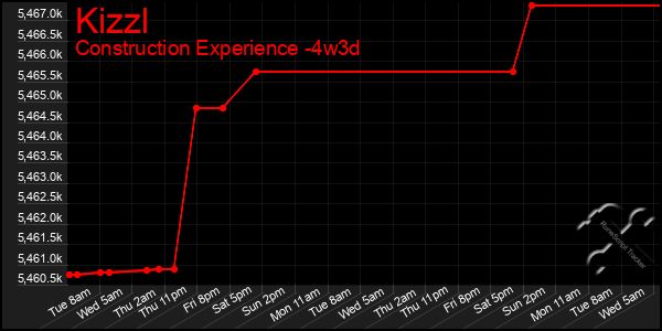 Last 31 Days Graph of Kizzl