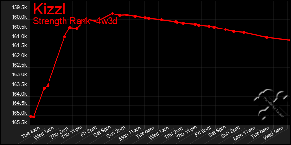 Last 31 Days Graph of Kizzl