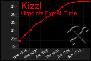 Total Graph of Kizzl