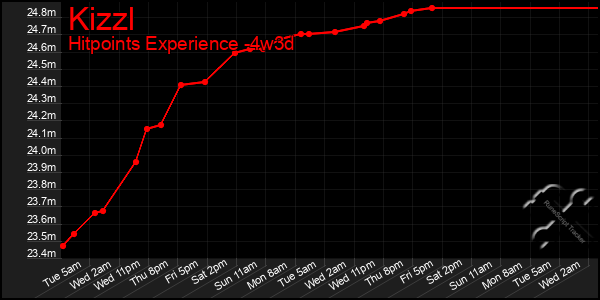 Last 31 Days Graph of Kizzl