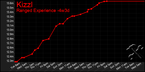 Last 31 Days Graph of Kizzl