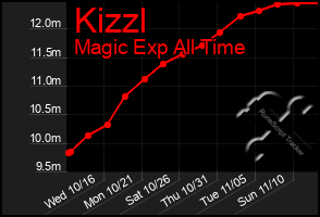 Total Graph of Kizzl