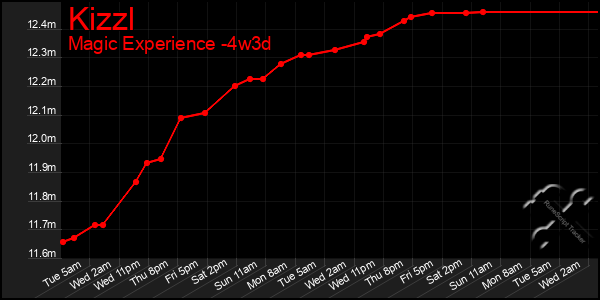 Last 31 Days Graph of Kizzl