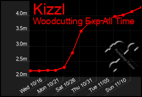 Total Graph of Kizzl