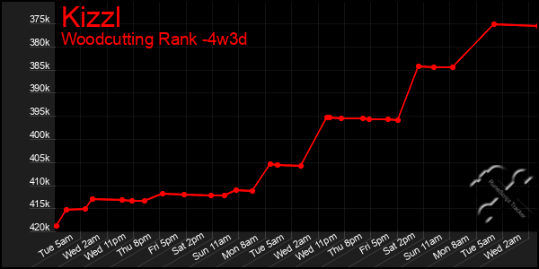 Last 31 Days Graph of Kizzl