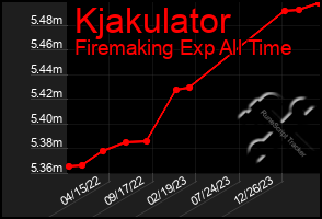 Total Graph of Kjakulator